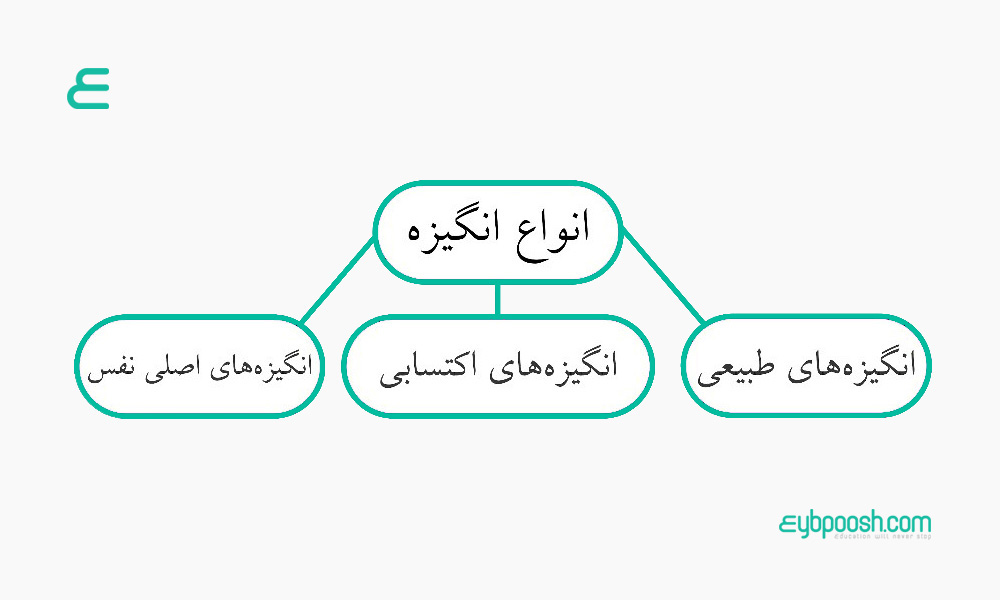 انگیزش