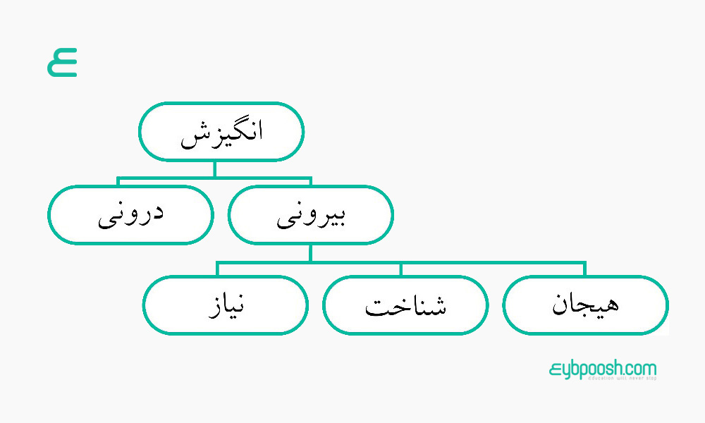 انگیزش