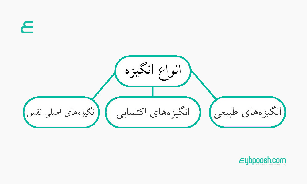 انگیزه